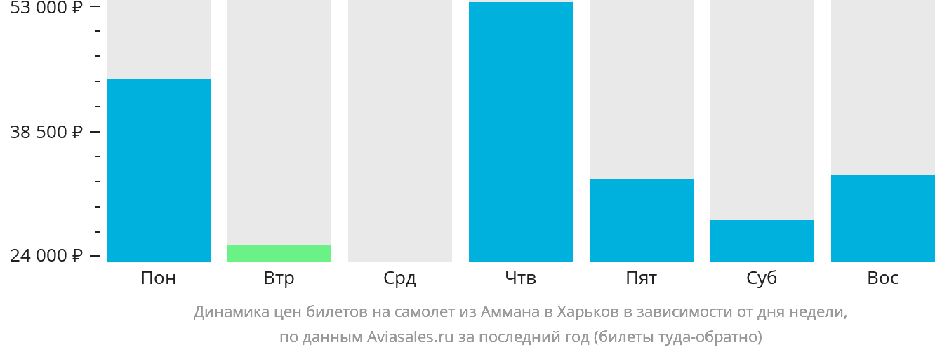 Динамика цен билетов на самолёт из Аммана в Харьков в зависимости от дня недели