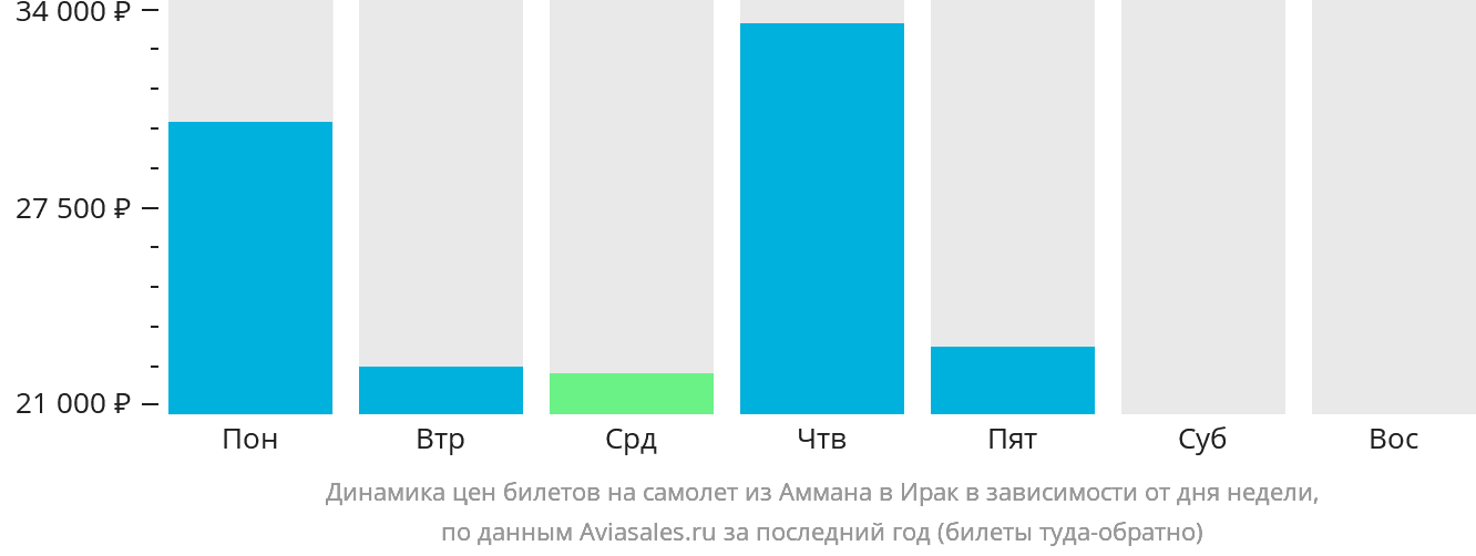 Динамика цен билетов на самолёт из Аммана в Ирак в зависимости от дня недели