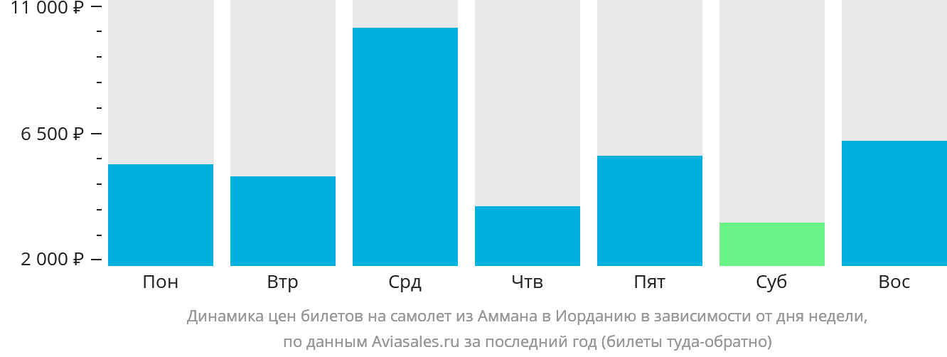 Динамика цен билетов на самолёт из Аммана в Иорданию в зависимости от дня недели