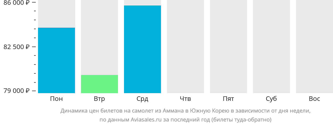 Динамика цен билетов на самолёт из Аммана в Южную Корею в зависимости от дня недели