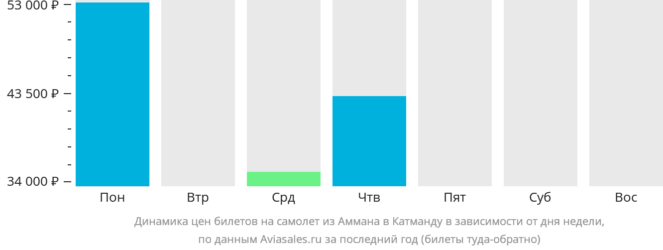 Динамика цен билетов на самолёт из Аммана в Катманду в зависимости от дня недели