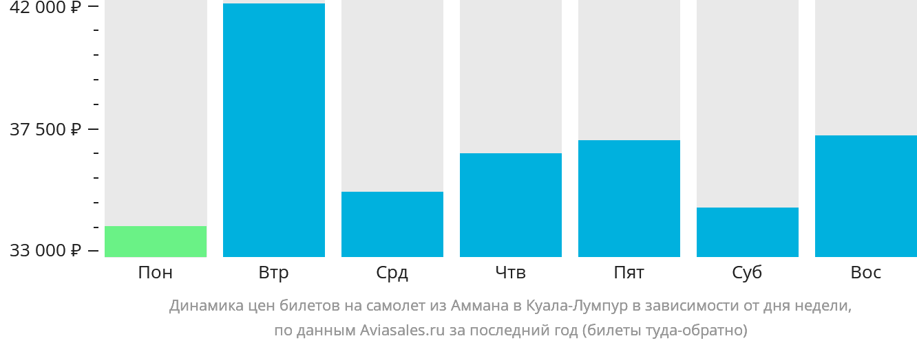 Динамика цен билетов на самолёт из Аммана в Куала-Лумпур в зависимости от дня недели