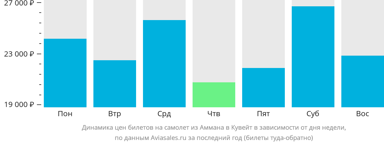Динамика цен билетов на самолёт из Аммана в Эль-Кувейт в зависимости от дня недели