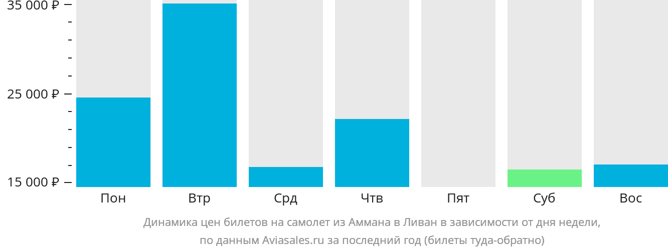 Динамика цен билетов на самолёт из Аммана в Ливан в зависимости от дня недели