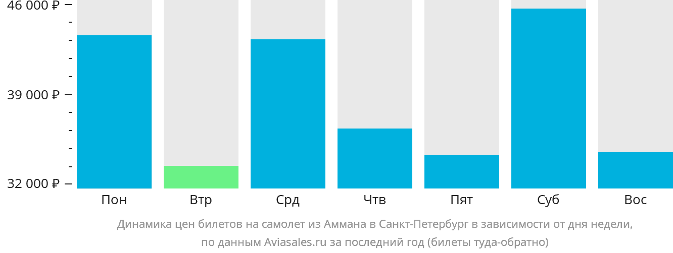 Динамика цен билетов на самолёт из Аммана в Санкт-Петербург в зависимости от дня недели