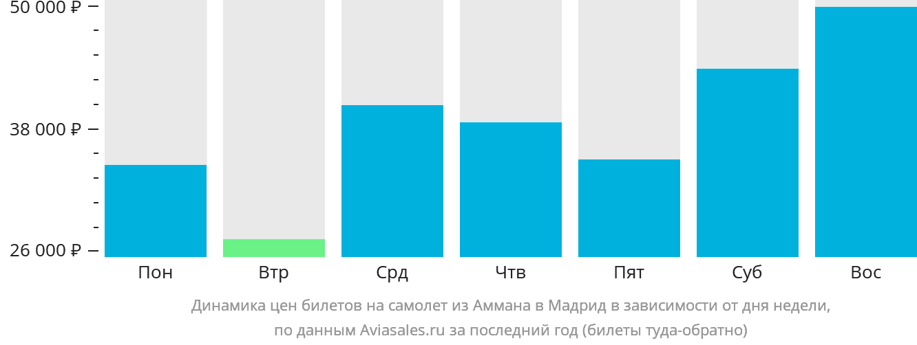 Динамика цен билетов на самолёт из Аммана в Мадрид в зависимости от дня недели
