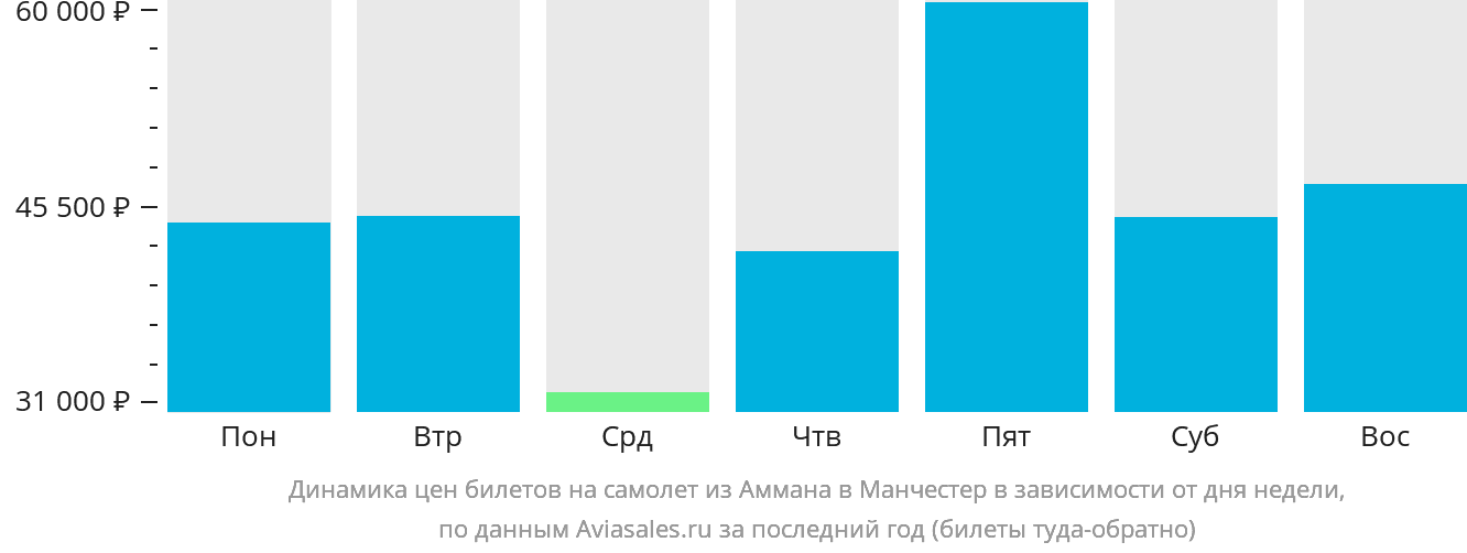 Динамика цен билетов на самолёт из Аммана в Манчестер в зависимости от дня недели
