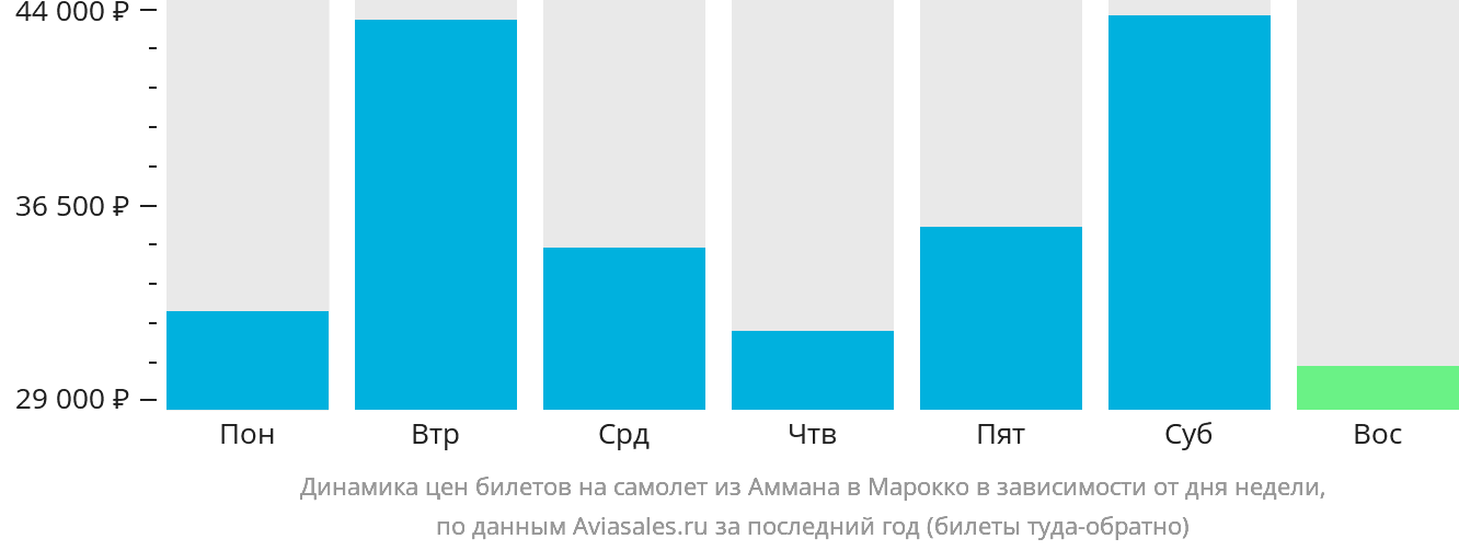Динамика цен билетов на самолёт из Аммана в Марокко в зависимости от дня недели