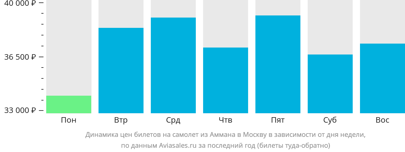 Динамика цен билетов на самолёт из Аммана в Москву в зависимости от дня недели