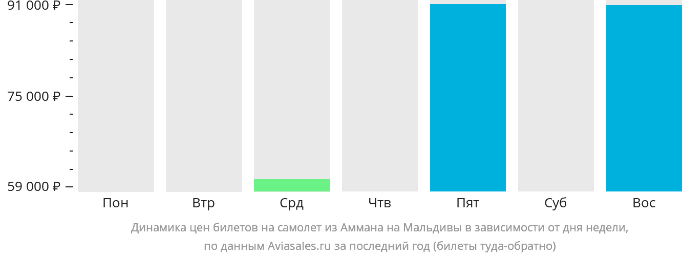 Динамика цен билетов на самолёт из Аммана на Мальдивы в зависимости от дня недели