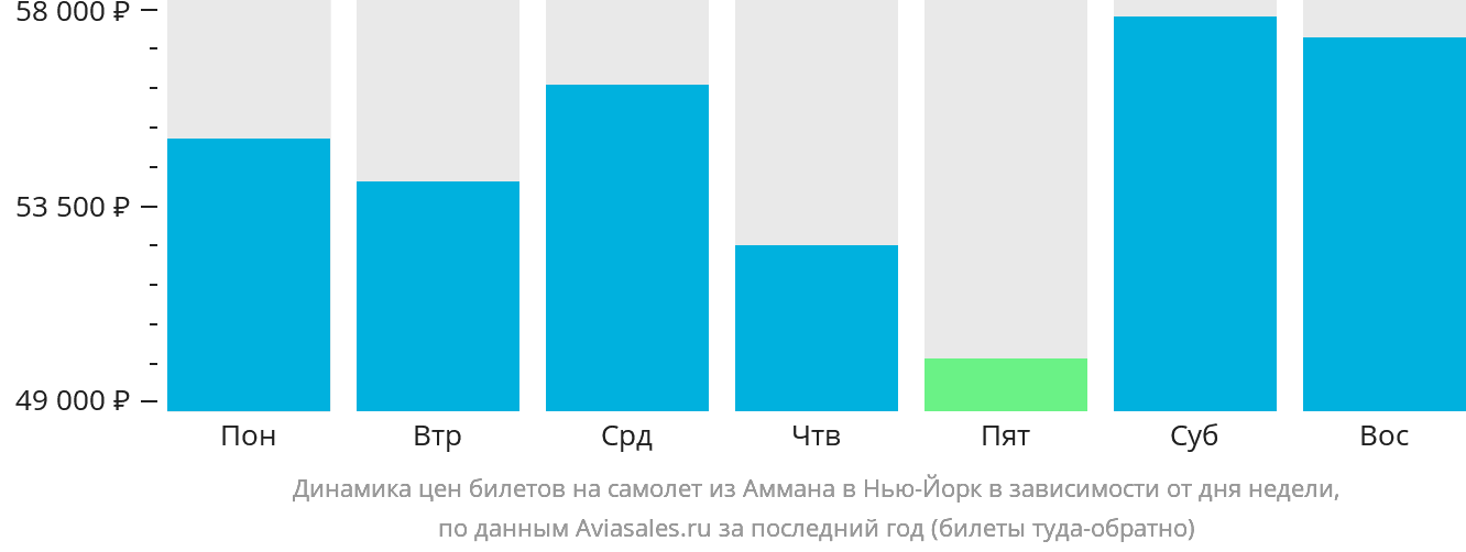 Динамика цен билетов на самолёт из Аммана в Нью-Йорк в зависимости от дня недели