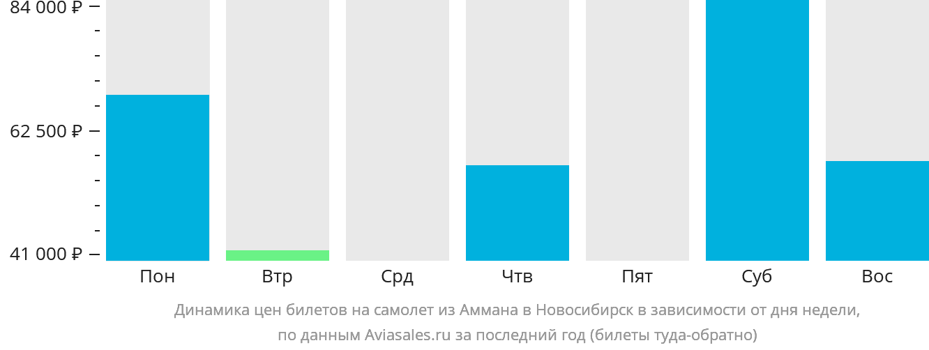Динамика цен билетов на самолёт из Аммана в Новосибирск в зависимости от дня недели