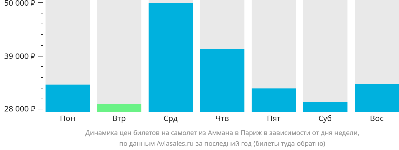 Динамика цен билетов на самолёт из Аммана в Париж в зависимости от дня недели