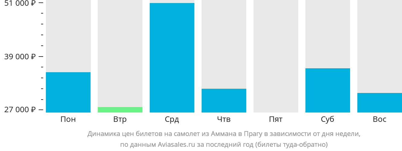 Динамика цен билетов на самолёт из Аммана в Прагу в зависимости от дня недели