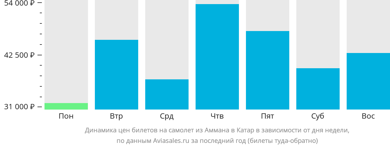 Динамика цен билетов на самолёт из Аммана в Катар в зависимости от дня недели