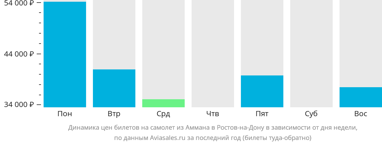 Динамика цен билетов на самолёт из Аммана в Ростов-на-Дону в зависимости от дня недели
