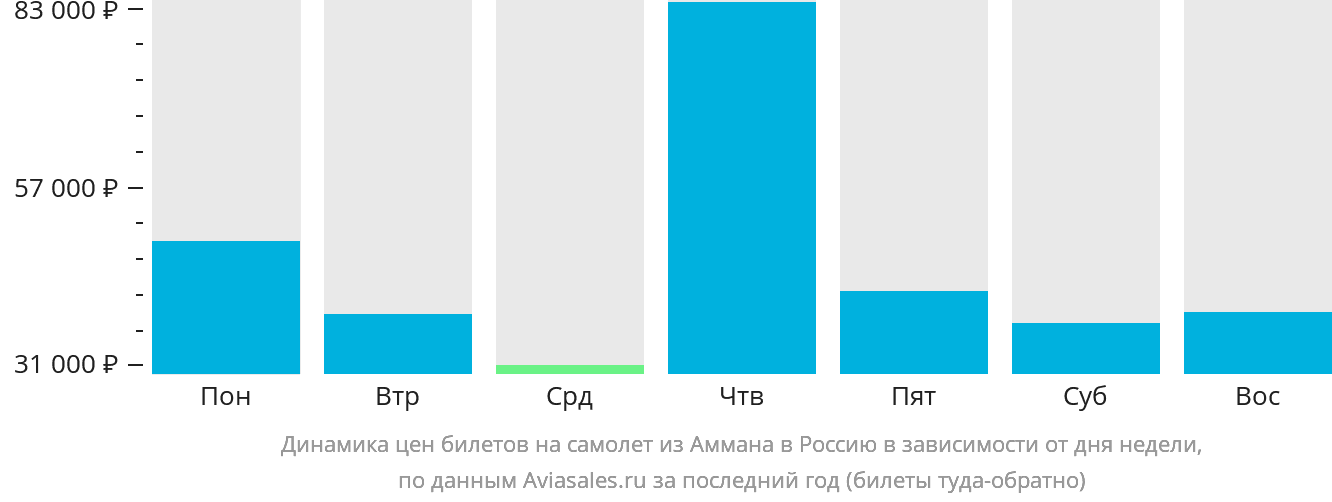 Динамика цен билетов на самолёт из Аммана в Россию в зависимости от дня недели