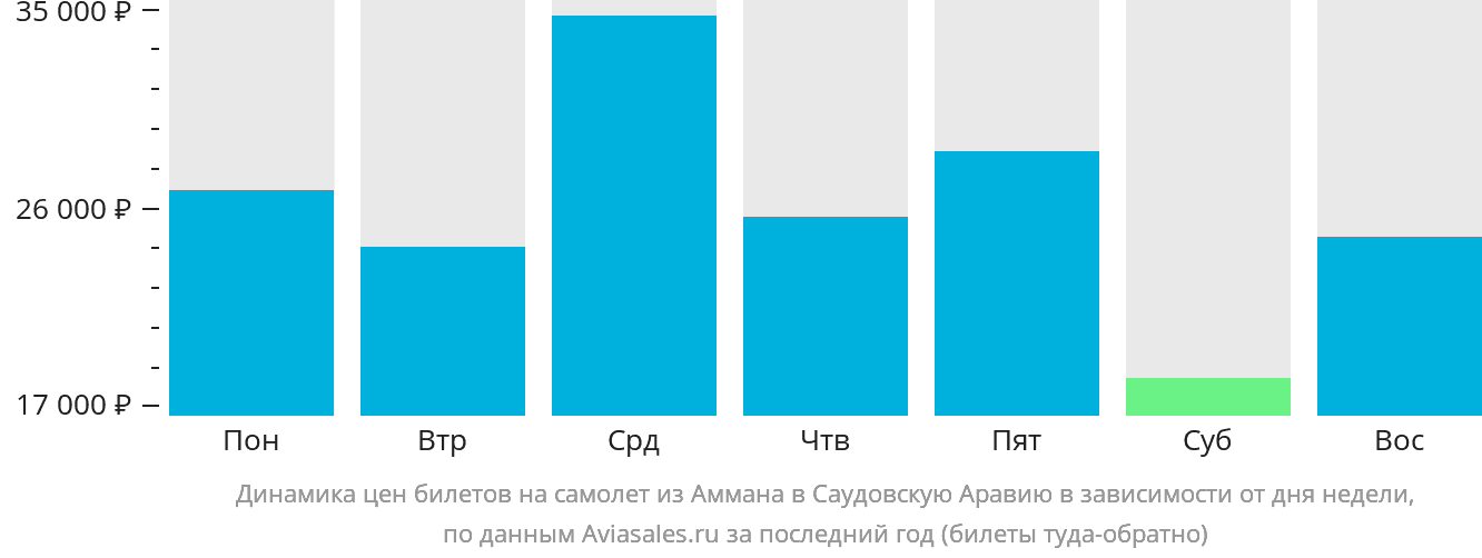 Динамика цен билетов на самолёт из Аммана в Саудовскую Аравию в зависимости от дня недели