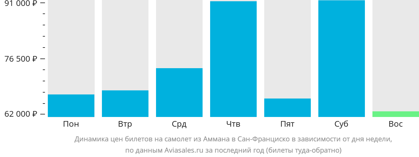 Динамика цен билетов на самолёт из Аммана в Сан-Франциско в зависимости от дня недели