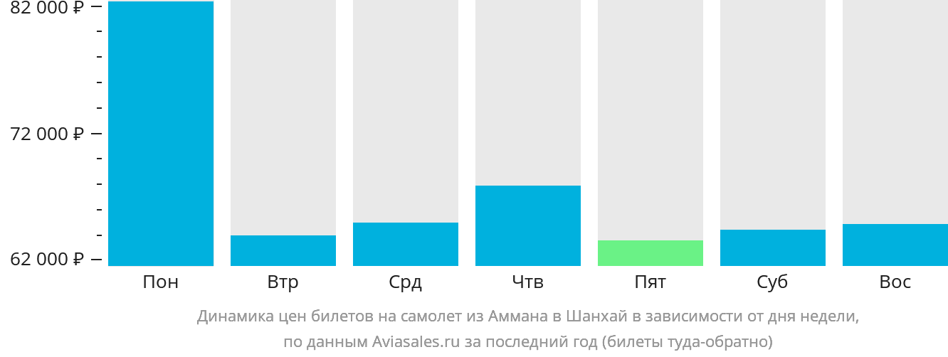 Динамика цен билетов на самолёт из Аммана в Шанхай в зависимости от дня недели
