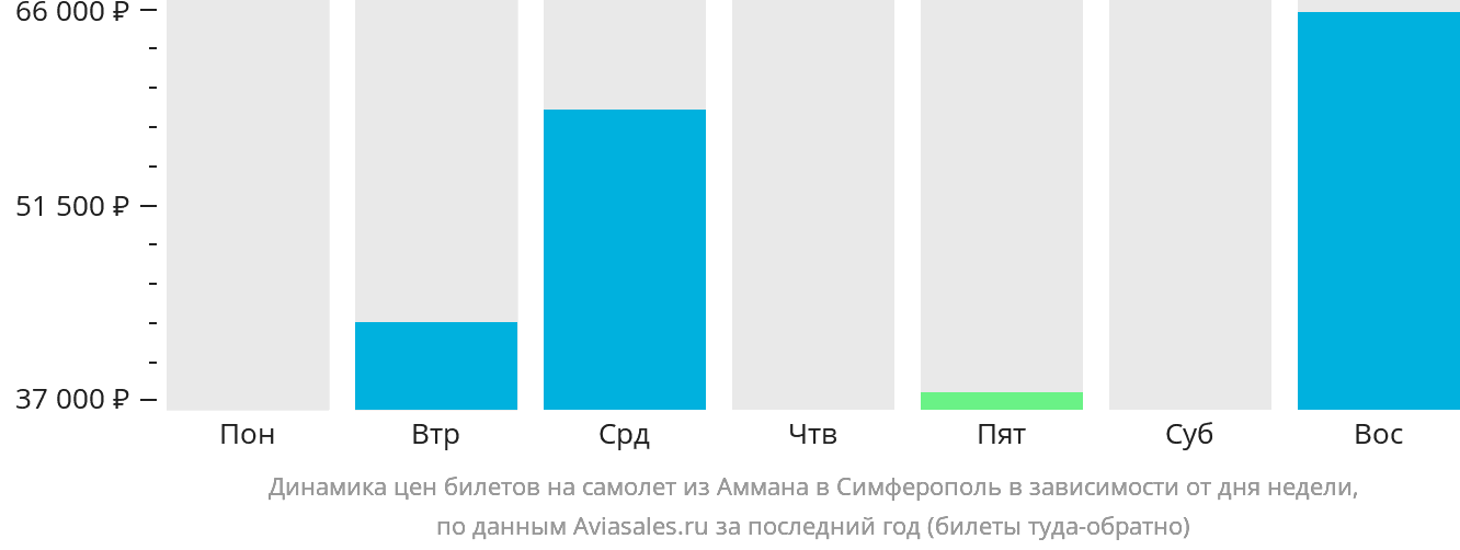 Динамика цен билетов на самолёт из Аммана в Симферополь в зависимости от дня недели