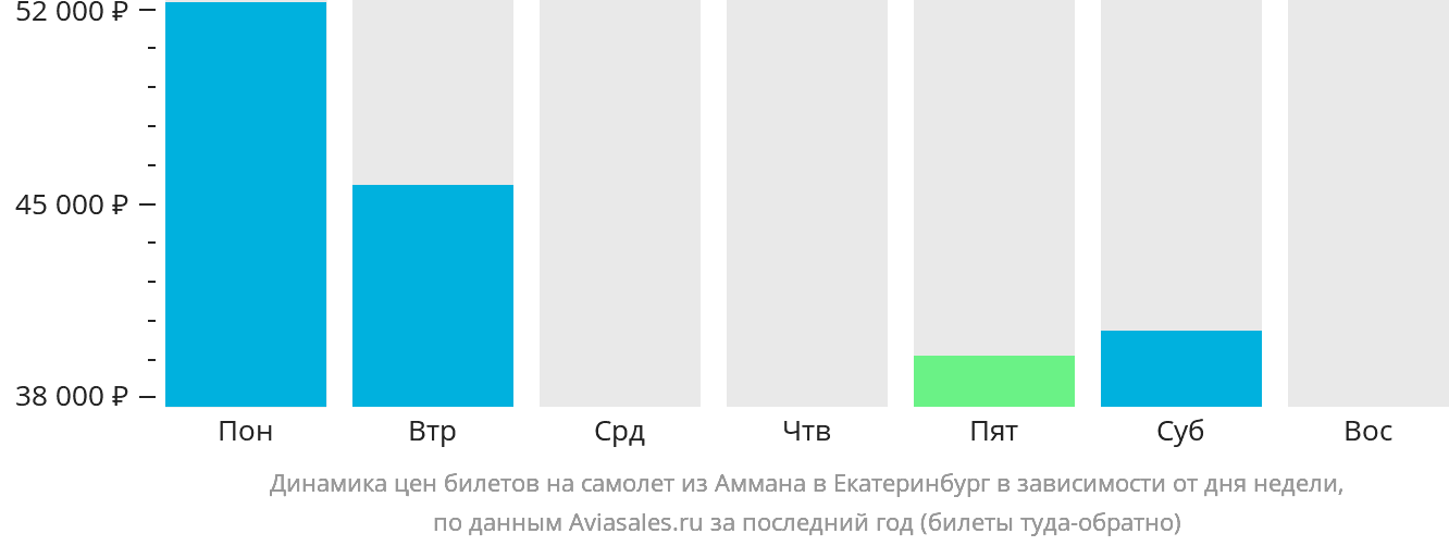 Динамика цен билетов на самолёт из Аммана в Екатеринбург в зависимости от дня недели