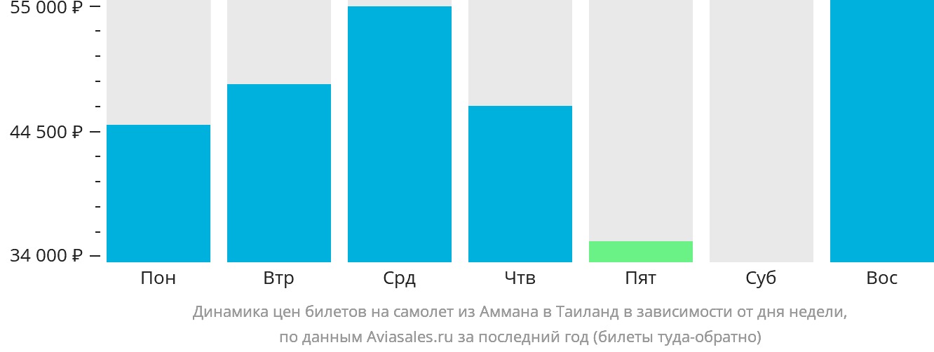 Динамика цен билетов на самолёт из Аммана в Таиланд в зависимости от дня недели
