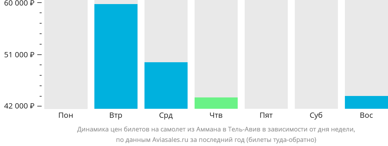Динамика цен билетов на самолёт из Аммана в Тель-Авив в зависимости от дня недели