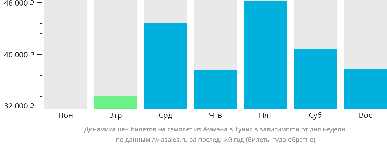 Динамика цен билетов на самолёт из Аммана в Тунис в зависимости от дня недели