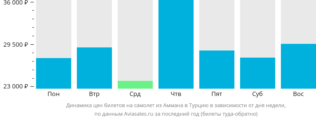 Динамика цен билетов на самолёт из Аммана в Турцию в зависимости от дня недели