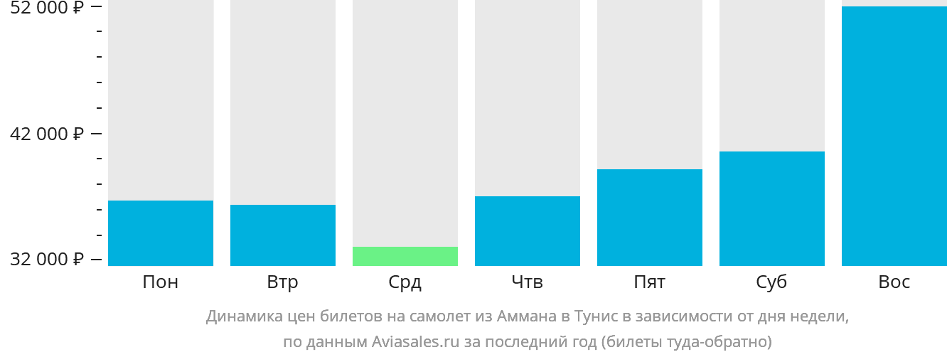 Динамика цен билетов на самолёт из Аммана в Тунис в зависимости от дня недели