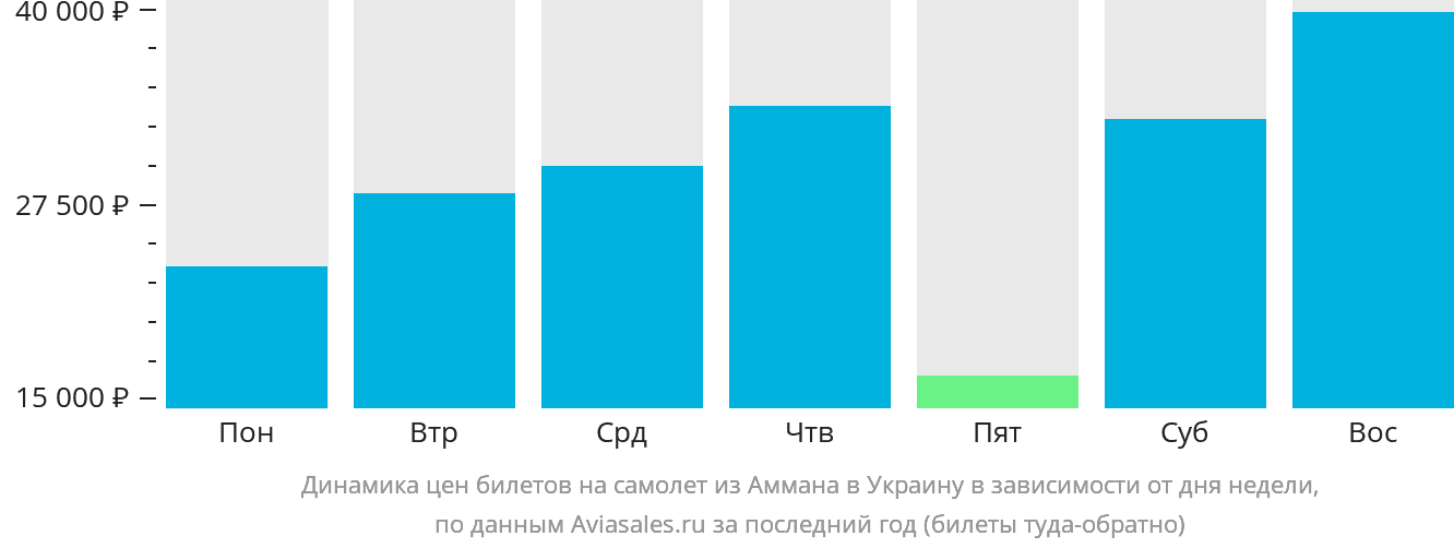 Динамика цен билетов на самолёт из Аммана в Украину в зависимости от дня недели