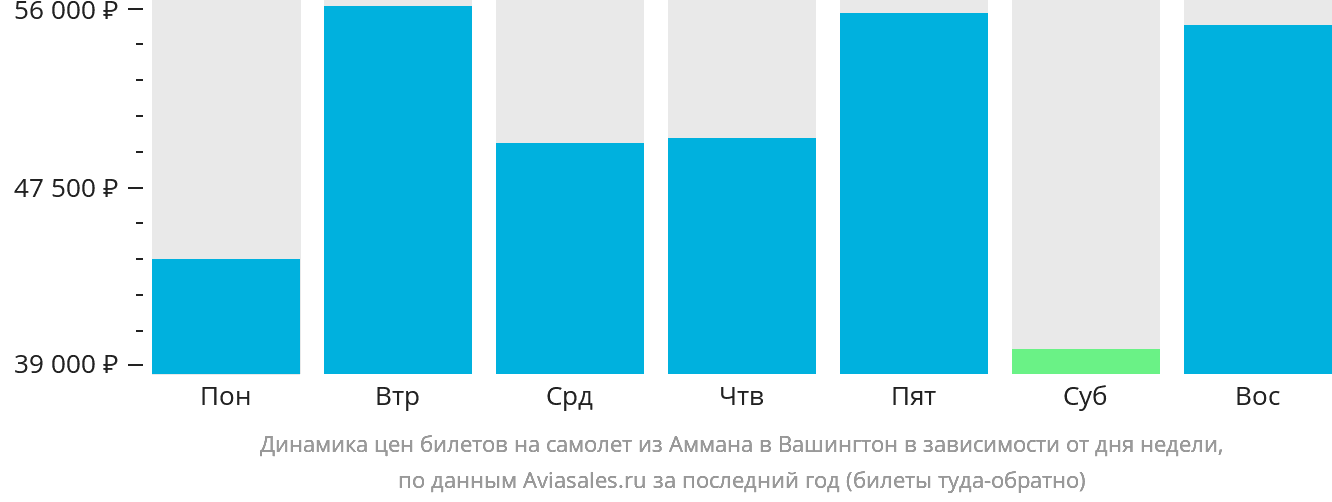 Динамика цен билетов на самолёт из Аммана в Вашингтон в зависимости от дня недели