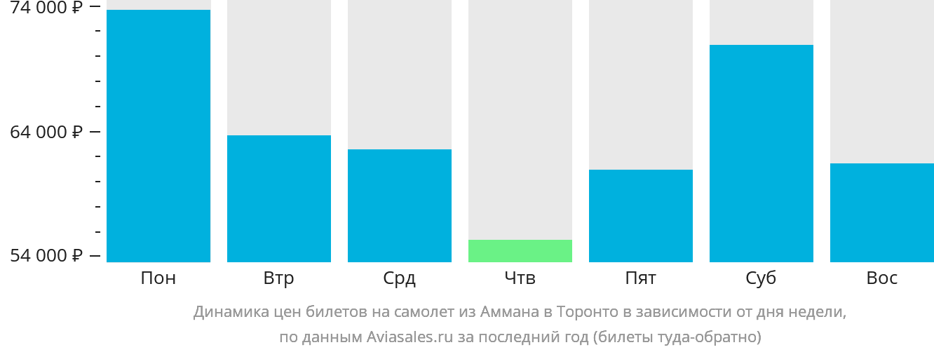 Динамика цен билетов на самолёт из Аммана в Торонто в зависимости от дня недели