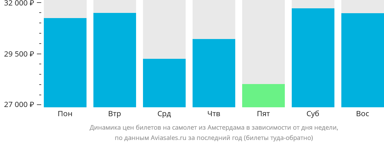 Динамика цен билетов на самолёт из Амстердама в зависимости от дня недели