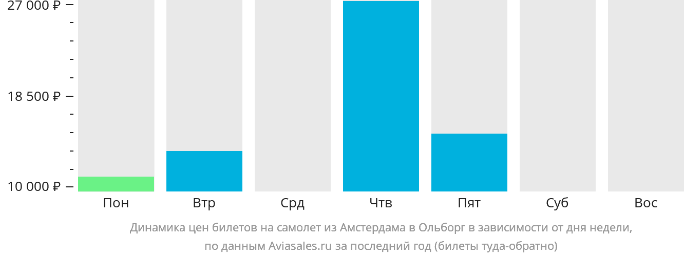 Динамика цен билетов на самолёт из Амстердама в Ольборг в зависимости от дня недели