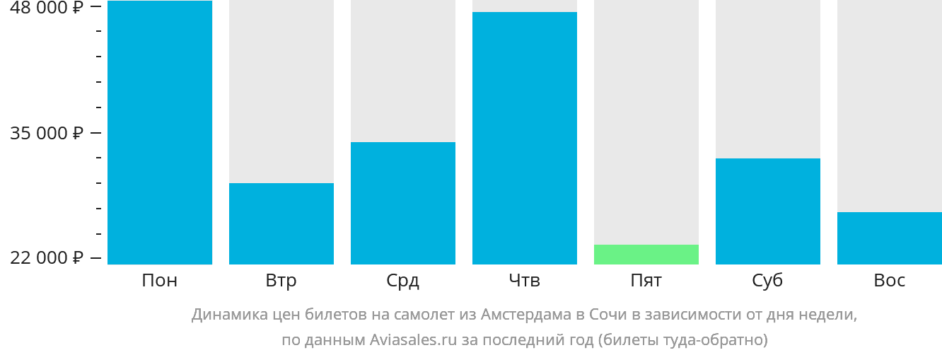 Динамика цен билетов на самолёт из Амстердама в Сочи в зависимости от дня недели