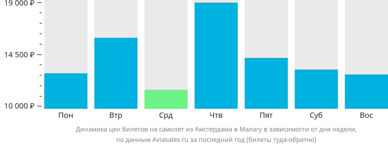 Динамика цен билетов на самолёт из Амстердама в Малагу в зависимости от дня недели