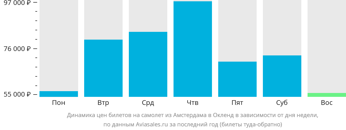 Динамика цен билетов на самолёт из Амстердама в Окленд в зависимости от дня недели