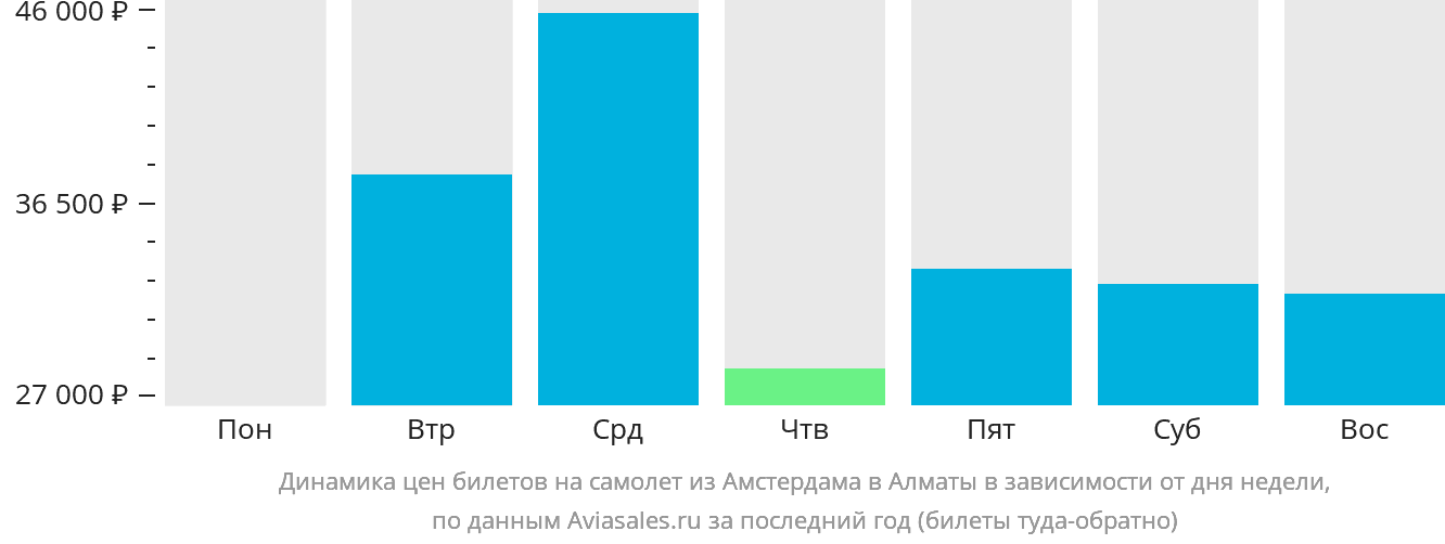 Динамика цен билетов на самолёт из Амстердама в Алматы в зависимости от дня недели