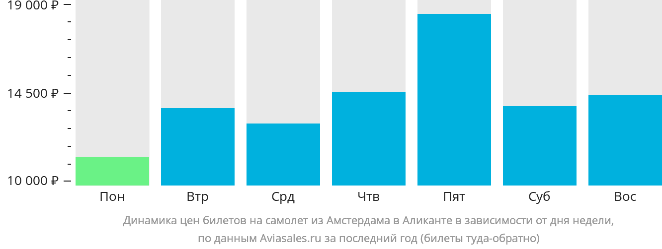 Динамика цен билетов на самолёт из Амстердама в Аликанте в зависимости от дня недели