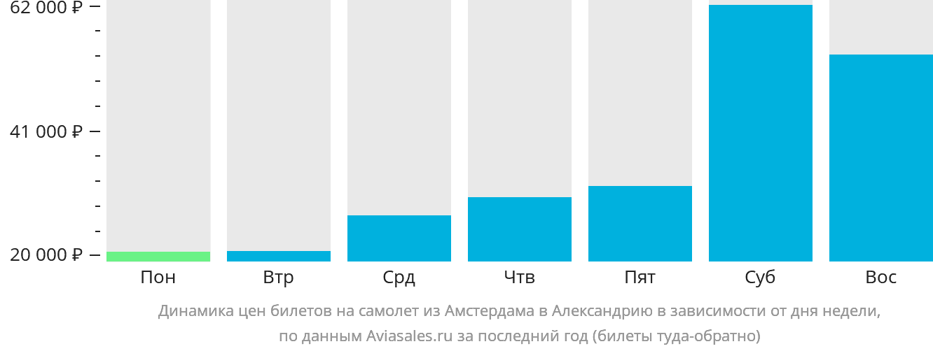 Динамика цен билетов на самолёт из Амстердама в Александрию в зависимости от дня недели