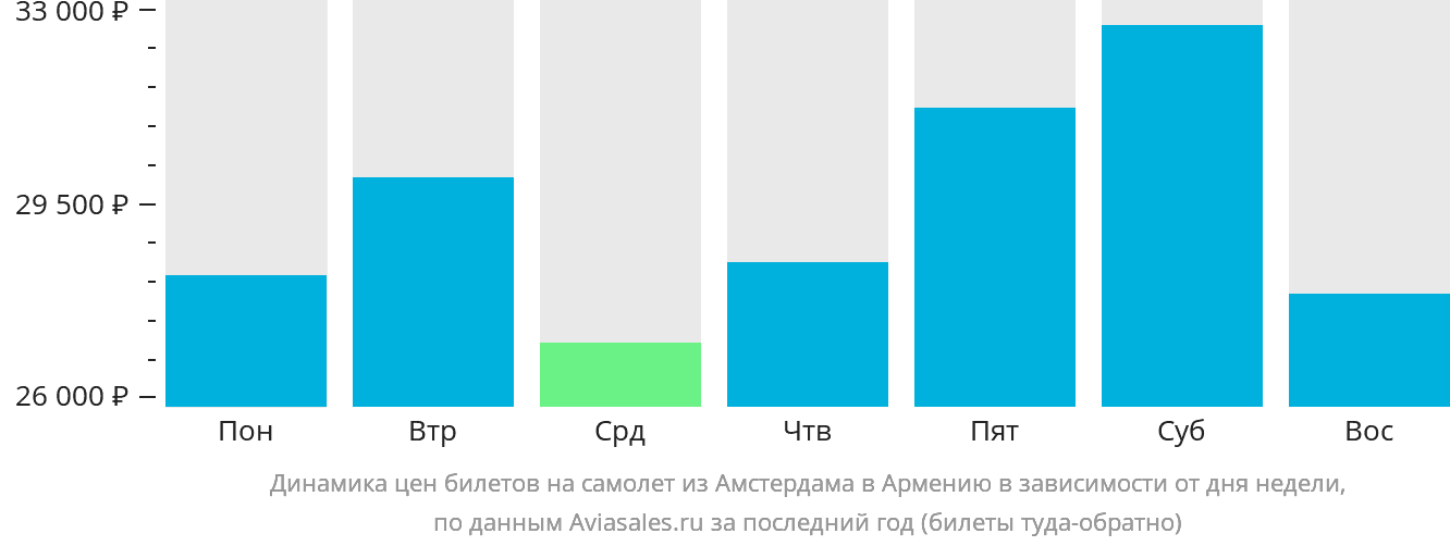 Динамика цен билетов на самолёт из Амстердама в Армению в зависимости от дня недели