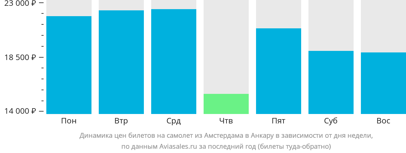 Динамика цен билетов на самолёт из Амстердама в Анкару в зависимости от дня недели