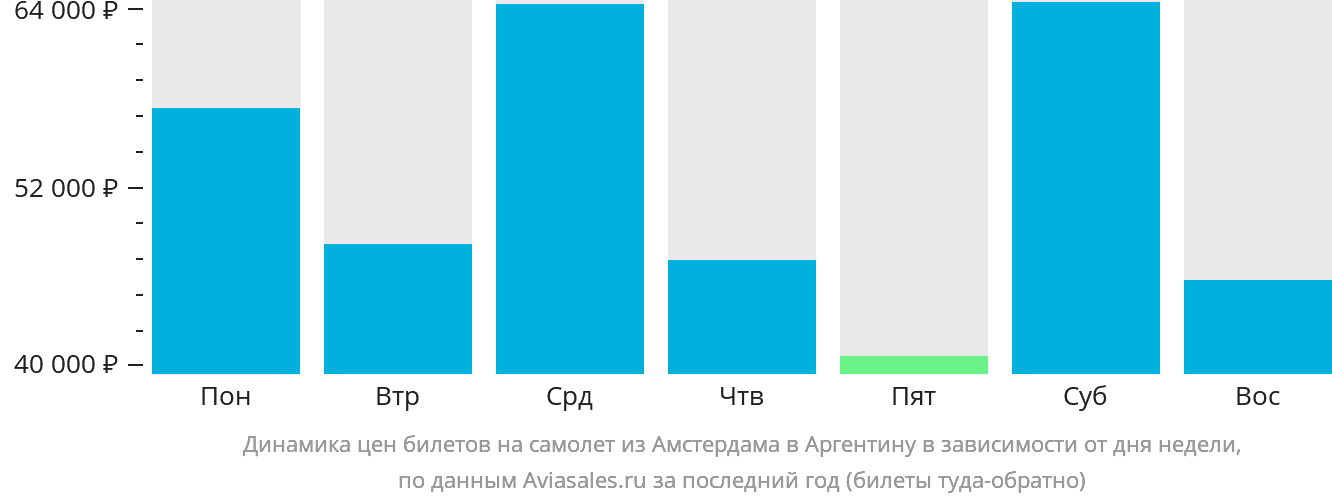 Динамика цен билетов на самолёт из Амстердама в Аргентину в зависимости от дня недели