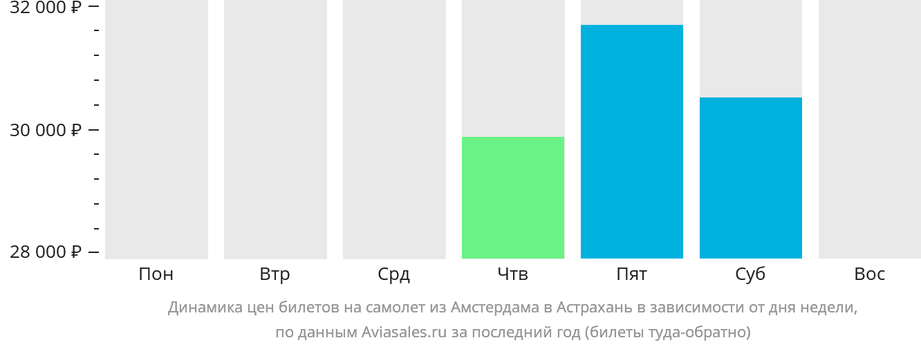 Динамика цен билетов на самолёт из Амстердама в Астрахань в зависимости от дня недели