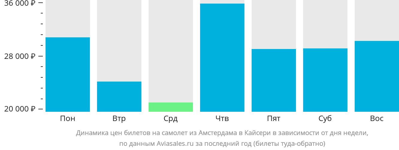 Динамика цен билетов на самолёт из Амстердама в Кайсери в зависимости от дня недели