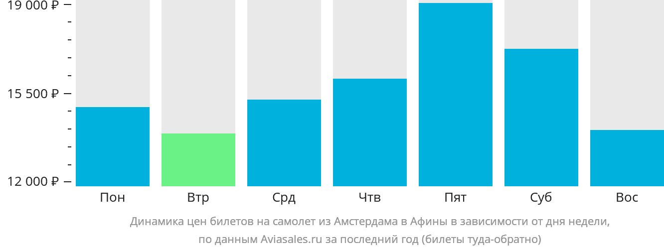 Динамика цен билетов на самолёт из Амстердама в Афины в зависимости от дня недели