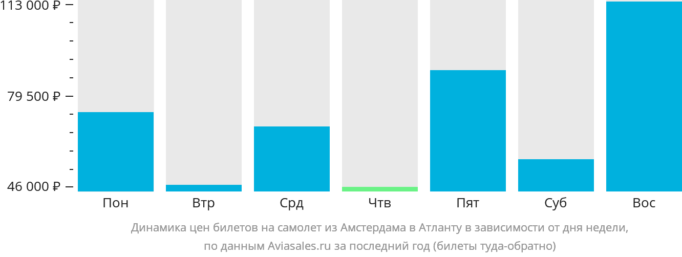Динамика цен билетов на самолёт из Амстердама в Атланту в зависимости от дня недели