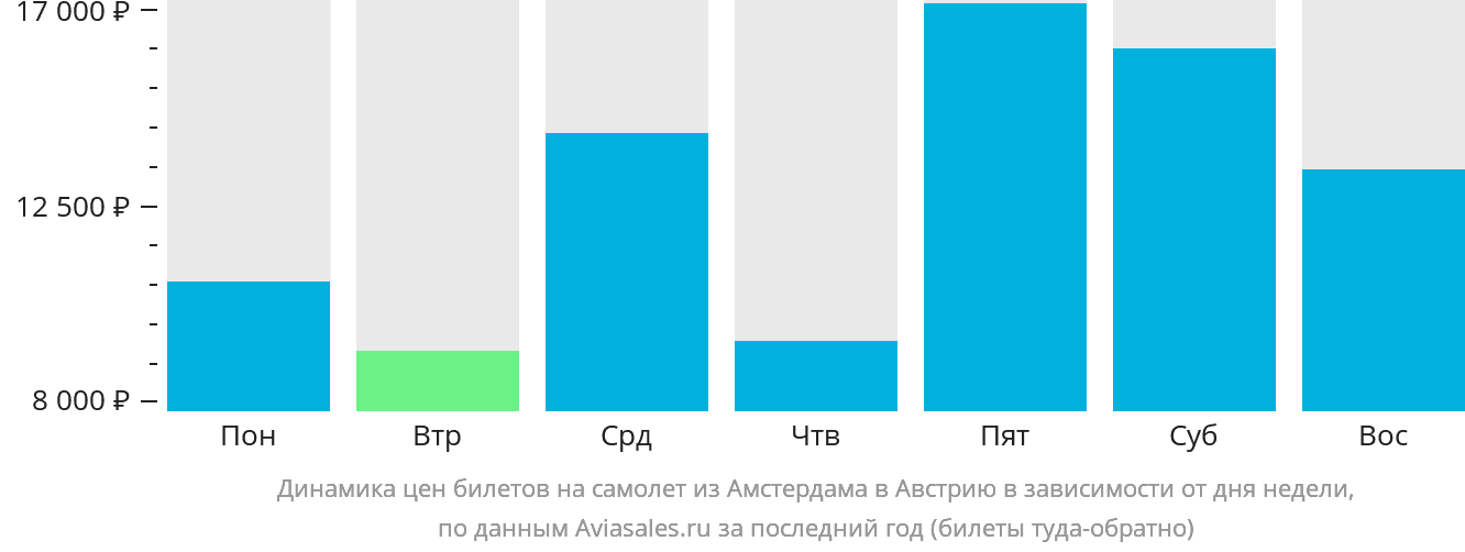 Динамика цен билетов на самолёт из Амстердама в Австрию в зависимости от дня недели